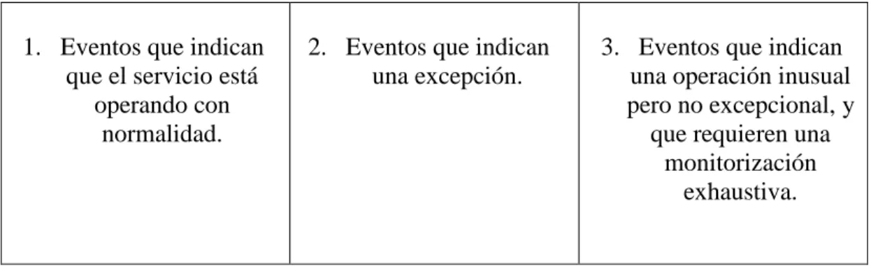 Tabla 1. Clasificación de eventos en la operación del servicio del marco referencial ITIL