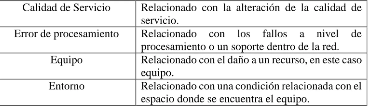 Tabla 2. Tipos de eventos definidos en la recomendación X.733 [23]