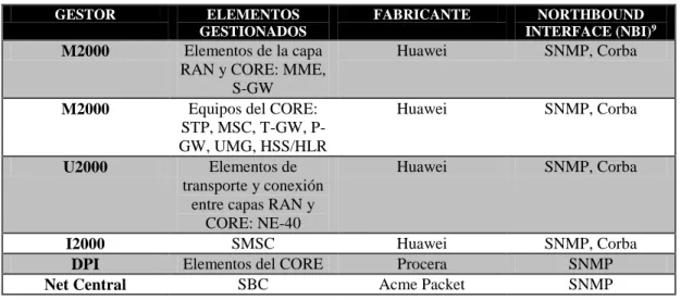 Tabla 5. Gestores Implementados en la gestión de la red LTE  