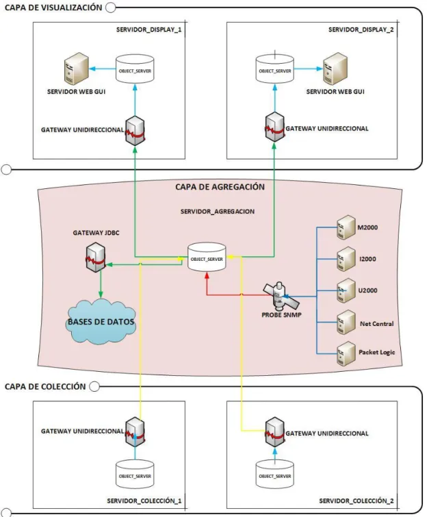 Figura 9. Arquitectura multinivel Tivoli Netcool Omnibus a implementar. (Elaboración propia  basada en la implementación de la herramienta) 