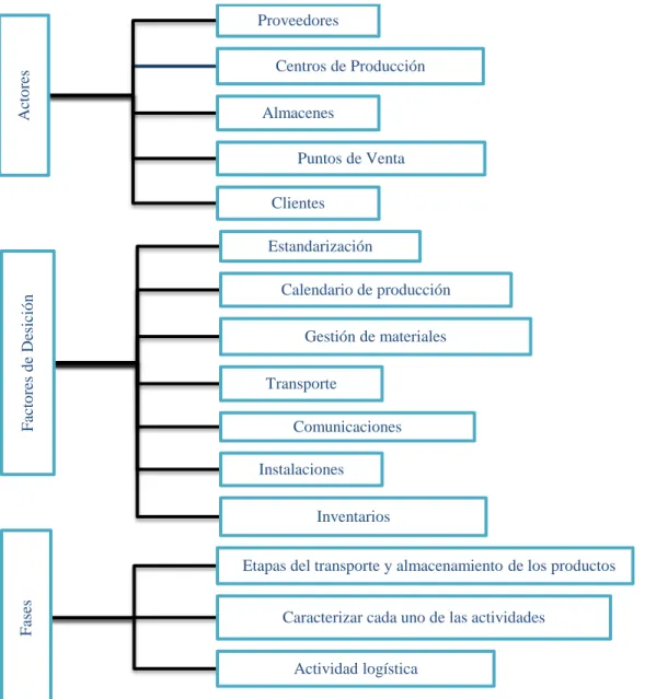 Figura 13 -  Estructura Plan Logístico 
