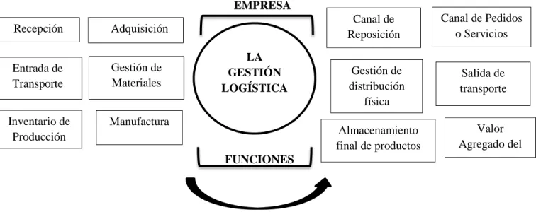 Figura 14 - Modelo Logístico de distribución                    