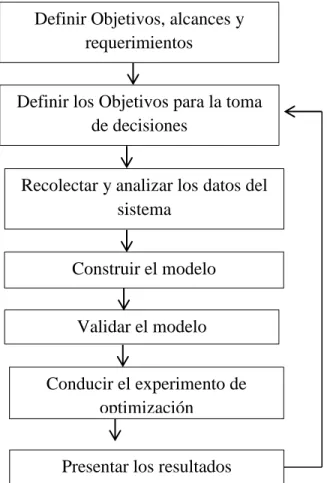 Figura 15 - Proceso para un Modelo Logístico 