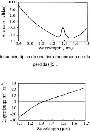 Figura 2-4: Espectro de atenuación típica de una fibra monomodo de silicio convencional de bajas  pérdidas [5]
