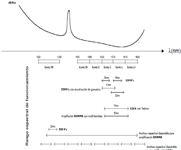 Figura 2-6: Tecnologías aplicadas a Amplificadores Ópticos para trabajar a diferentes longitudes de  onda y cubrir mayores rangos espectrales [2]