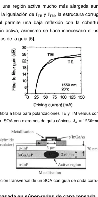 Figura 3-12: Ganancia fibra a fibra para polarizaciones TE y TM versus corrientes de polarización  de un SOA con extremos de guía cónicos