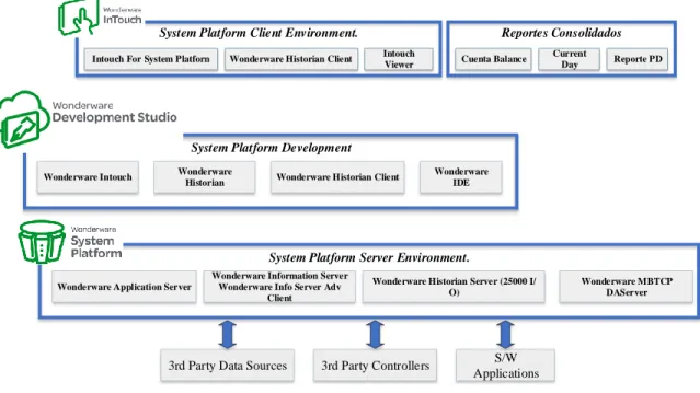 Figura 4-9 El Framework System Platform de Wonderware, de acuerdo a la aplicación de Gases de Occidente  S.A