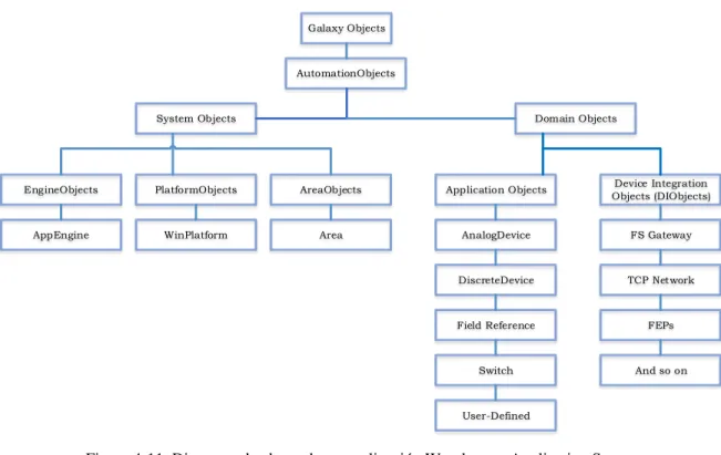 Figura 4-11. Diagrama de clases de una aplicación Wondeware Application Server  Fuente: (Invensys Systems, Inc., 211, 2012) 