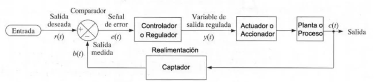 Figura 1-22: Componentes básicos de un sistema de control [48] 