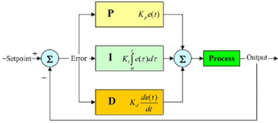 Figura 1-24: Diagrama de Bloques PID [50] 