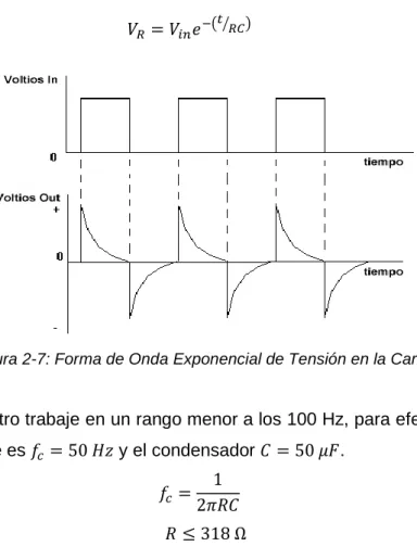 Figura 2-7: Forma de Onda Exponencial de Tensión en la Carga. 