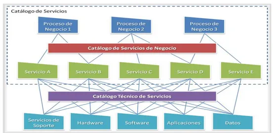 Figura 4  Catálogo de servicios . 