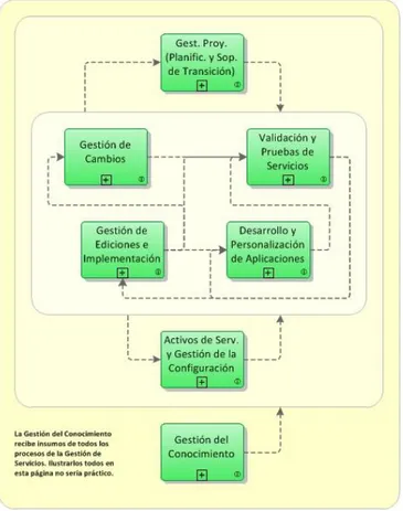 Figura 5 Procesos de la transición del servicio ITIL v3. 