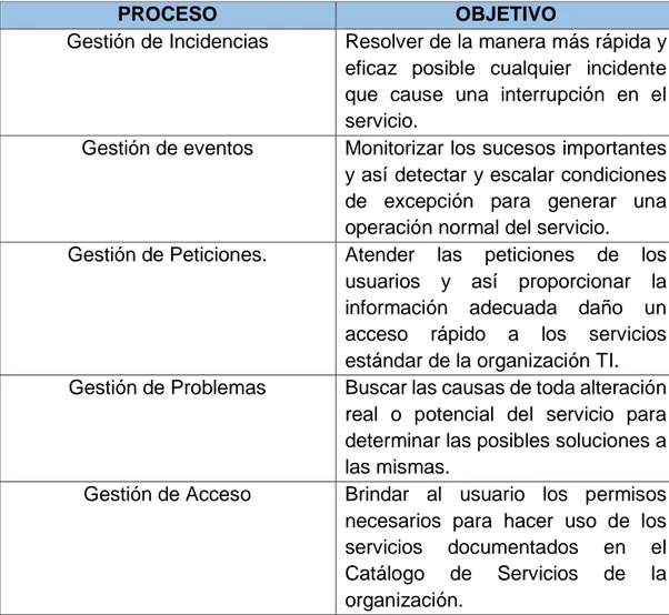 Tabla 5 Procesos de la operación del servicio según ITIL v3. 