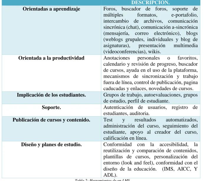 Tabla 2: Herramientas de un LMS 