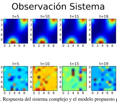 Figura 4.6. Respuesta del sistema complejo y el modelo propuesto para diferentes  instantes de tiempo