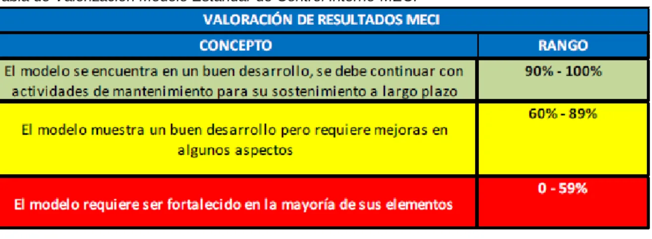 Tabla de Valorización Modelo Estándar de Control Interno-MECI 
