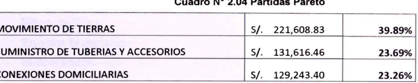Cuadro N º  2.04 Partidas Pareto 