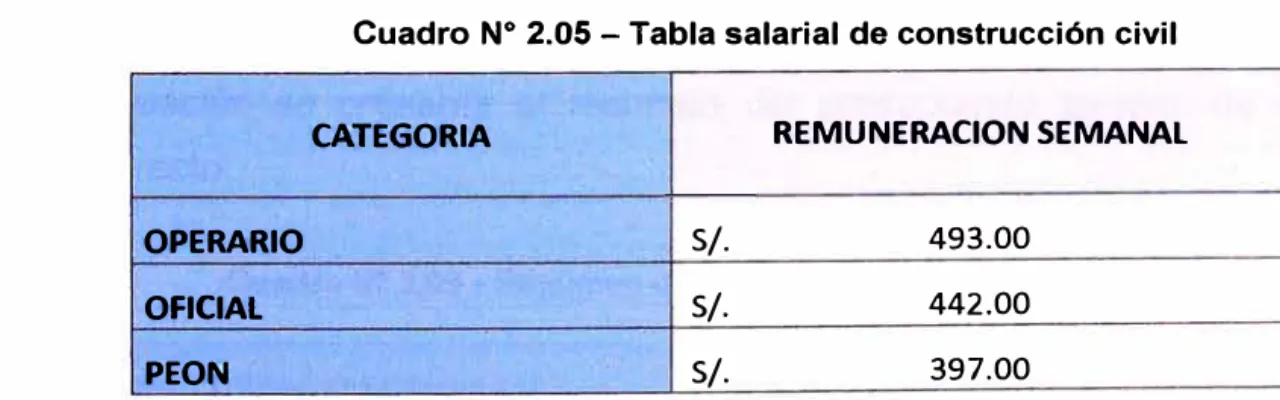 Cuadro N º  2.05 - Tabla salarial de construcción civil 