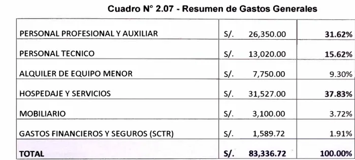 Cuadro N º  2.07 - Resumen de Gastos Generales 
