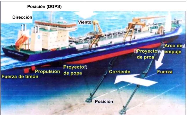 Figura  N º  2.1:  Esquema de una draga de succión en marcha 