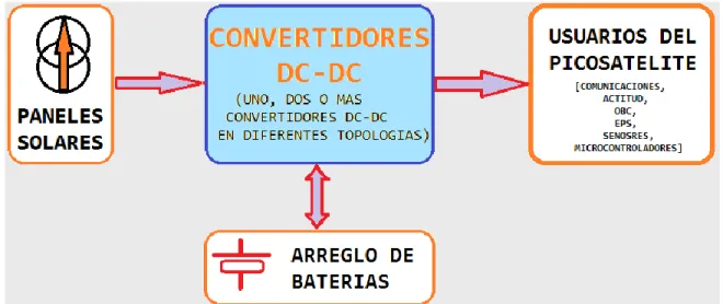 Figura  3-1 Conversor DC-DC como elemento principal de los circuitos del Módulo de Potencia