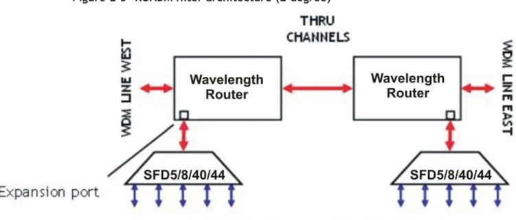 Figure 2-3 ROADM filter architecture (2-degree)Features