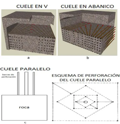 Figura 29 Tipos de cueles. Sena, 2.013.