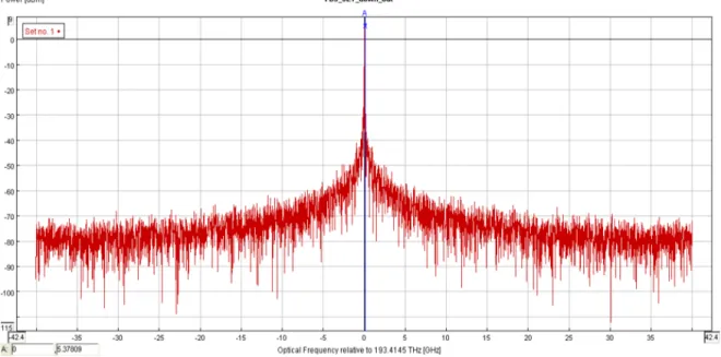 Figura 5.32: Potencia de la se˜ nal de downstream proveniente del PBS de una OTL.