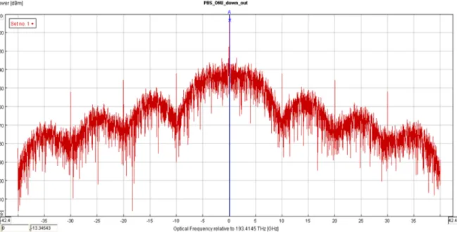 Figura 5.39: Potencia de la se˜ nal de downstream que ingresa al APD de la ONU.
