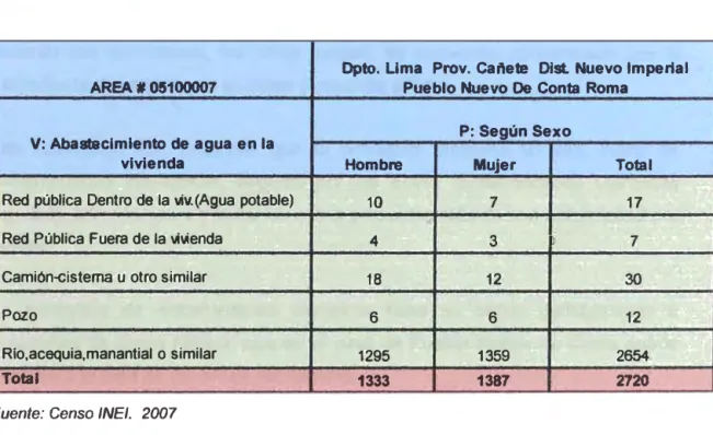 Cuadro N º  1.3. Servicios existentes 