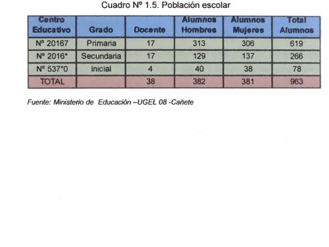 Cuadro N º  1.5. Población escolar 