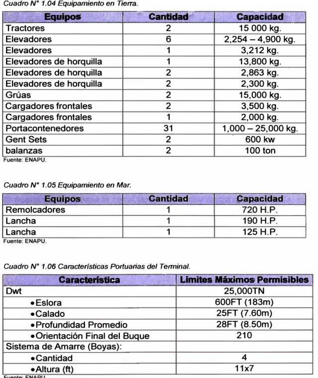 Cuadro N º  1.05 Equipamiento en Mar. 