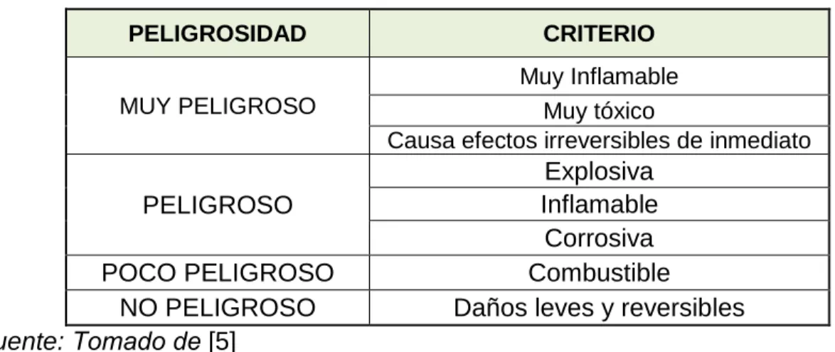 Tabla 8: Criterios de calificación de peligrosidad. 