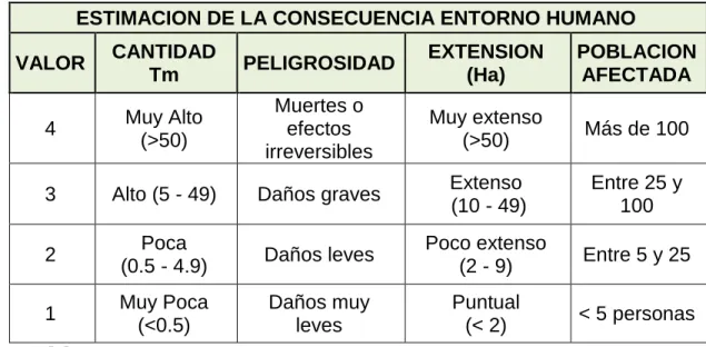 Tabla 9: Estimación de la consecuencia en el entorno humano 