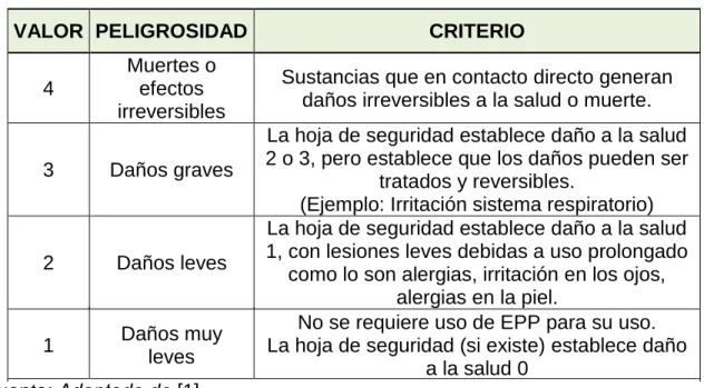Tabla 10: Criterios de estimación de la peligrosidad 