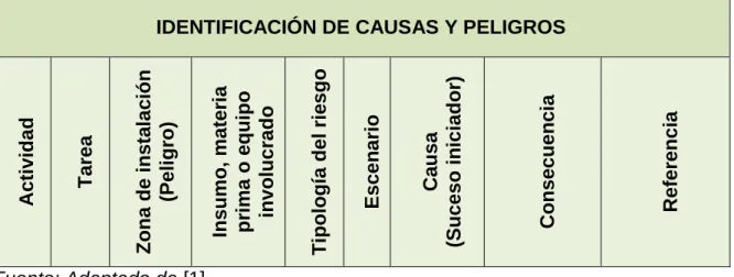 Tabla 1. Identificación causas y peligros 
