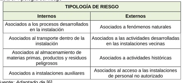 Tabla 3. Tipología del riesgo 