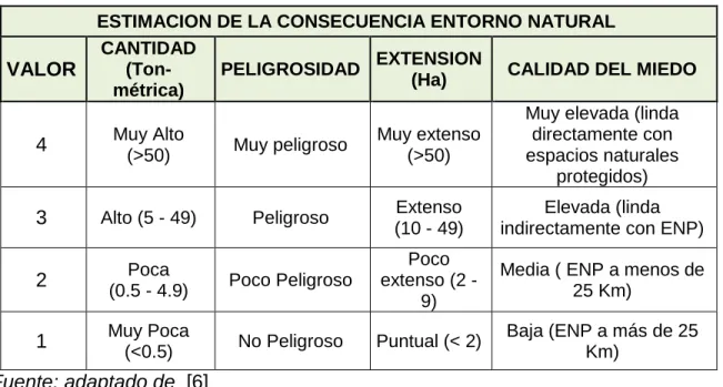 Tabla 7: Estimación de la consecuencia en entorno natural 