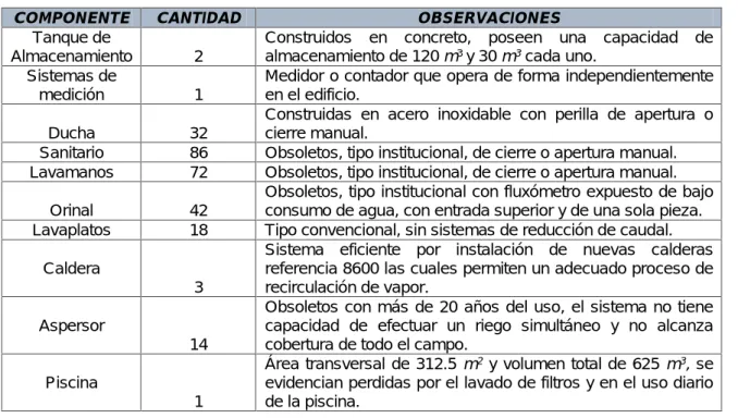 Tabla 12. Componentes del sistema para el Edificio Campus San Alberto Magno