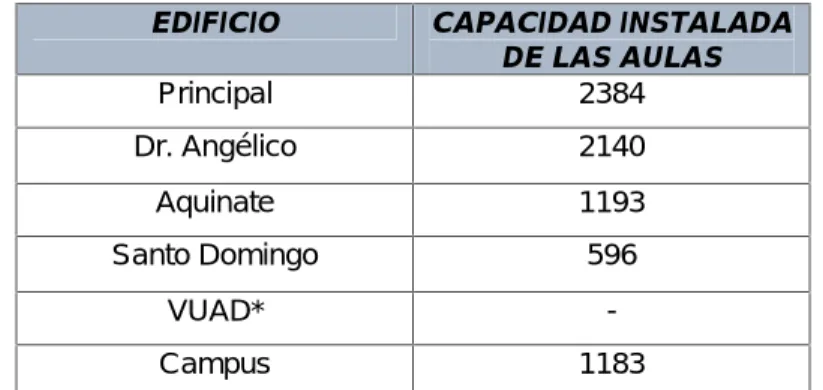 Tabla 14. Distribución de la capacidad de aulas por edificios PAUEA EDIFICIO CAPACIDAD INSTALADA
