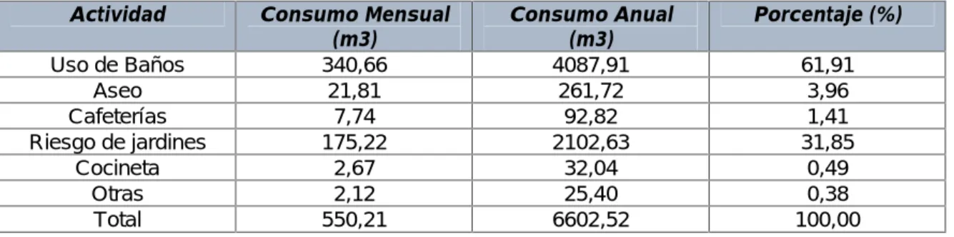 Tabla 16. Distribución de la capacidad de aulas por edificios PAUEA Edificio Dr. Angélico Edificio Dr