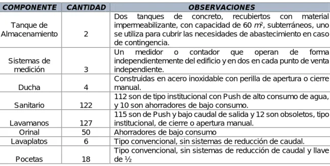 Tabla 8. Componentes del sistema para el Edificio Dr. Angélico Universidad Santo Tomás sede Bogotá
