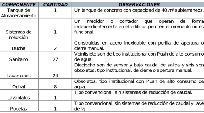 Tabla 9. Componentes del sistema para el Edificio Aquinate Universidad Santo Tomás sede Bogotá