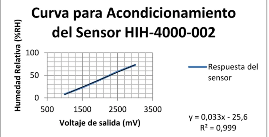 Figura 2.44. Curva para acondicionamiento del sensor de humedad relativa HIH-4000_002 