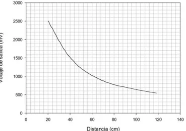 Figura 2.57. Distancia  vs Voltaje de salida del sensor GP2Y0A02YK 