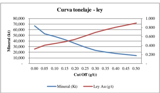 Figura 5.1 Curva tonelaje ley 