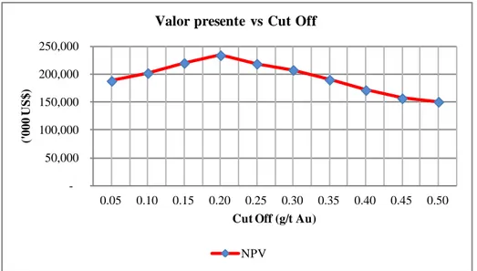 Figura 5.4 Resultados de la optimización del Cut Off para maximizar el valor  presente 