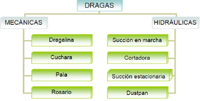 Figura 2.2 Clasificación de las dragas 