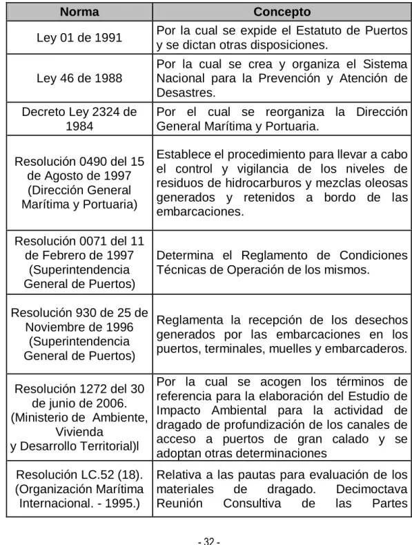 Tabla 2.4 Actividad de dragado 